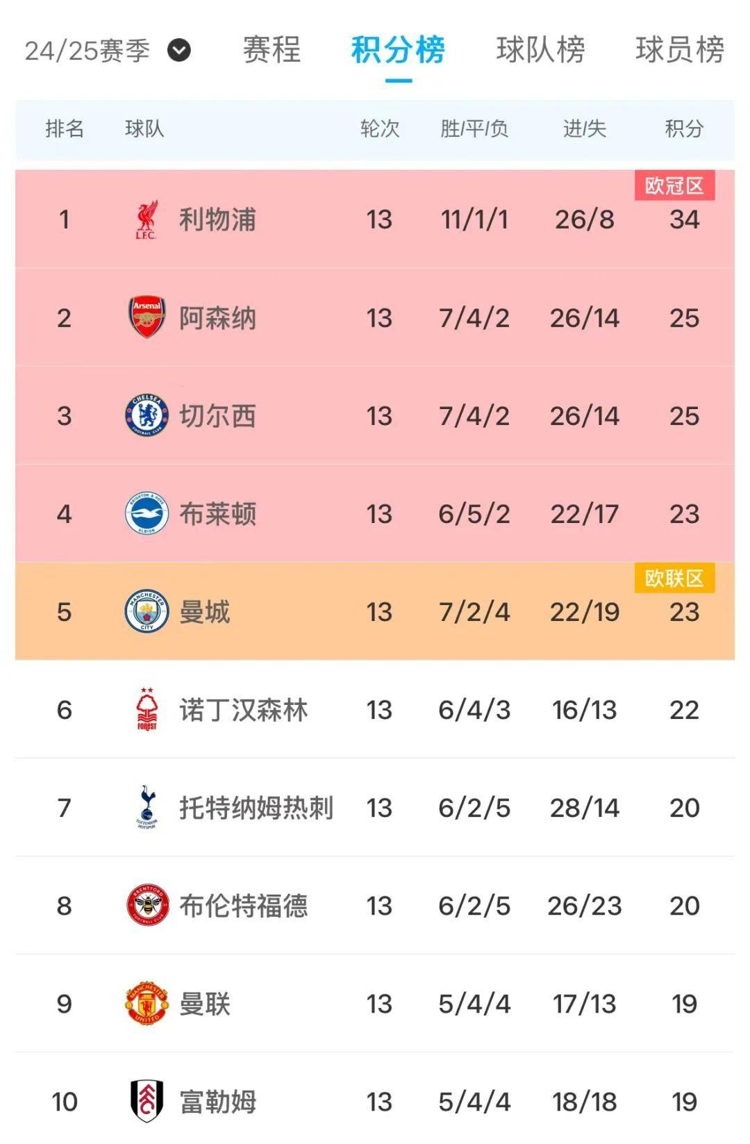 世俱杯-曼城主场胜利，继续领跑积分榜